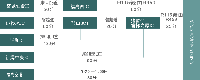 車で裏磐梯までの所要時間