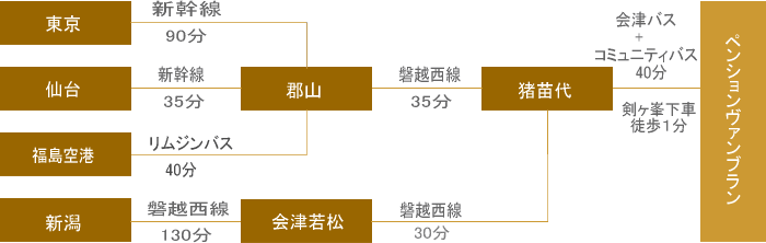 電車で裏磐梯までの所要時間